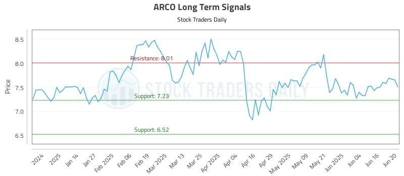 ARCO Long Term Analysis for June 23 2025