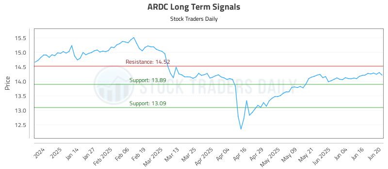 ARDC Long Term Analysis for June 23 2025 ARDC Long Term Analysis for June 23 2025
