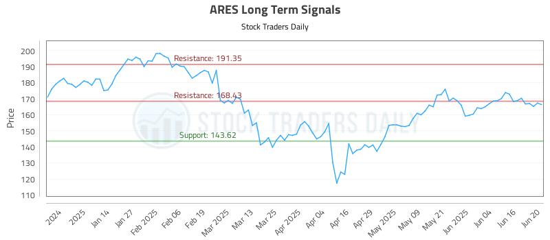 ARES Long Term Analysis for June 23 2025 ARES Long Term Analysis for June 23 2025