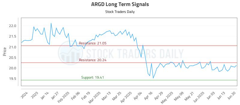 ARGD Long Term Analysis for June 23 2025 ARGD Long Term Analysis for June 23 2025