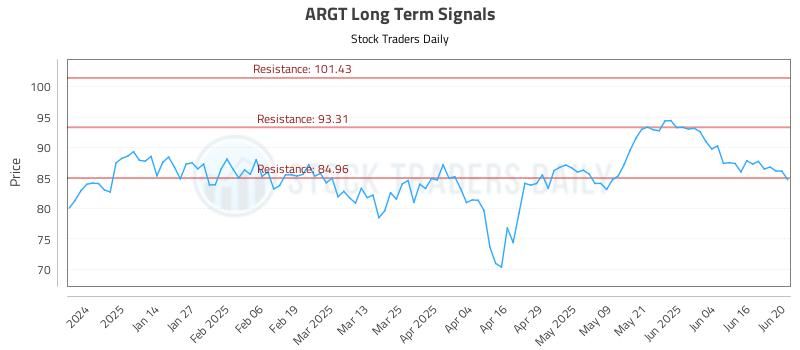 ARGT Long Term Analysis for June 23 2025 ARGT Long Term Analysis for June 23 2025