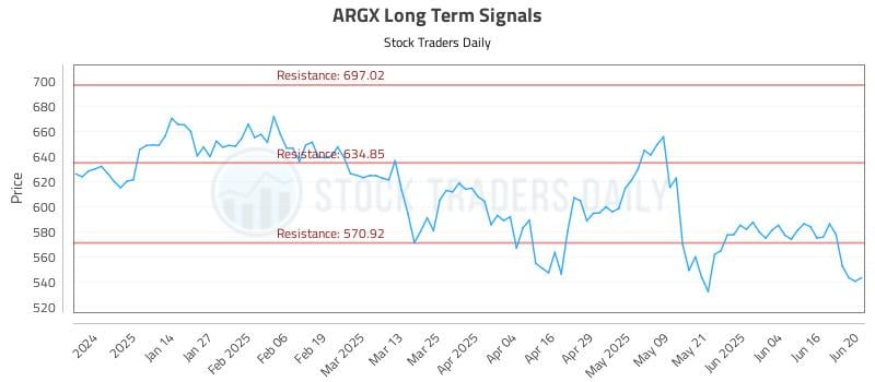 ARGX Long Term Analysis for June 23 2025 ARGX Long Term Analysis for June 23 2025