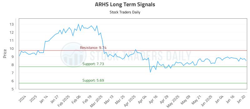 ARHS Long Term Analysis for June 23 2025 ARHS Long Term Analysis for June 23 2025