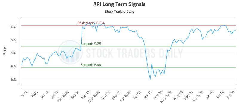ARI Long Term Analysis for June 23 2025 ARI Long Term Analysis for June 23 2025