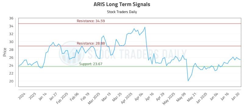 ARIS Long Term Analysis for June 23 2025 ARIS Long Term Analysis for June 23 2025