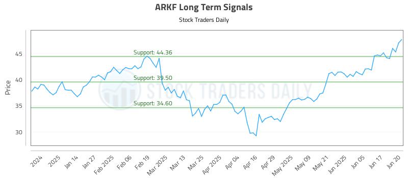 ARKF Long Term Analysis for June 23 2025 ARKF Long Term Analysis for June 23 2025