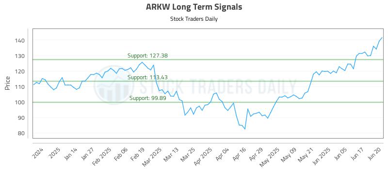 ARKW Long Term Analysis for June 23 2025 ARKW Long Term Analysis for June 23 2025
