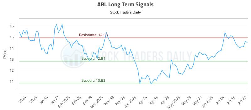ARL Long Term Analysis for June 23 2025 ARL Long Term Analysis for June 23 2025