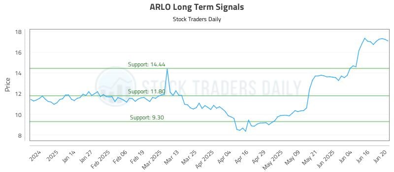 ARLO Long Term Analysis for June 23 2025 ARLO Long Term Analysis for June 23 2025