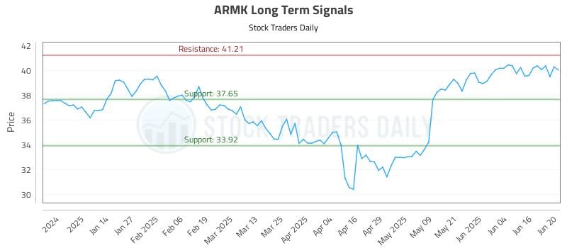 ARMK Long Term Analysis for June 23 2025