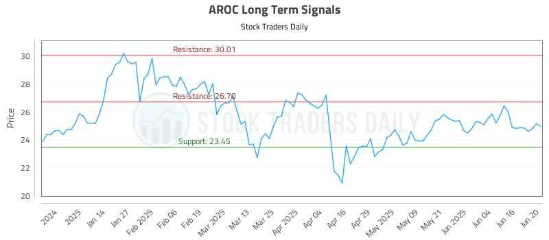AROC Long Term Analysis for June 23 2025