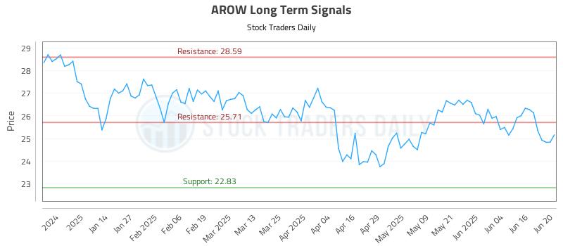 AROW Long Term Analysis for June 23 2025 AROW Long Term Analysis for June 23 2025