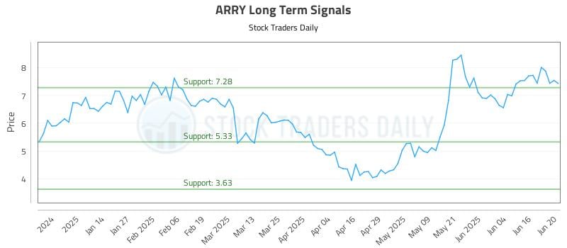 ARRY Long Term Analysis for June 23 2025