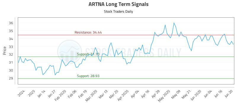 ARTNA Long Term Analysis for June 23 2025