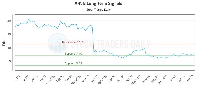 ARVN Long Term Analysis for June 23 2025