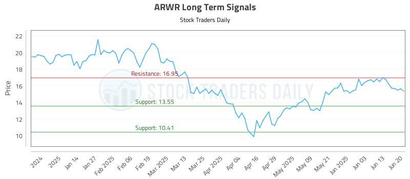 ARWR Long Term Analysis for June 23 2025