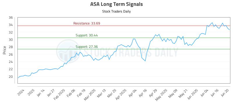 ASA Long Term Analysis for June 23 2025 ASA Long Term Analysis for June 23 2025
