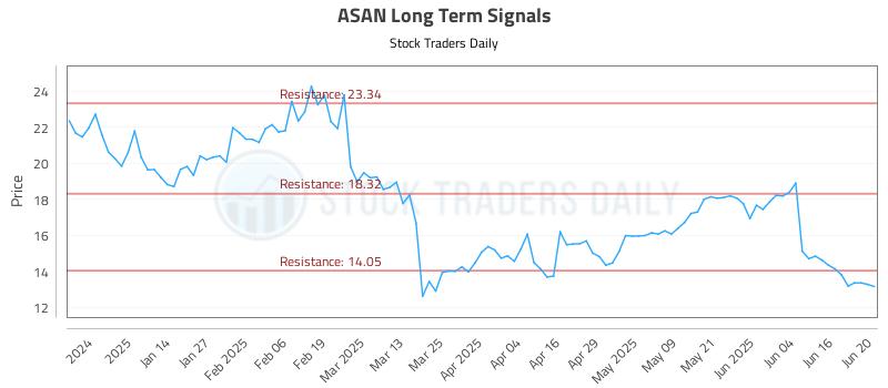 ASAN Long Term Analysis for June 23 2025 ASAN Long Term Analysis for June 23 2025