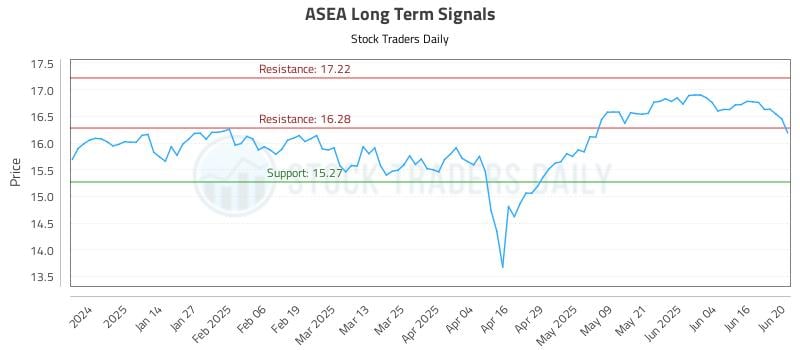 ASEA Long Term Analysis for June 23 2025 ASEA Long Term Analysis for June 23 2025