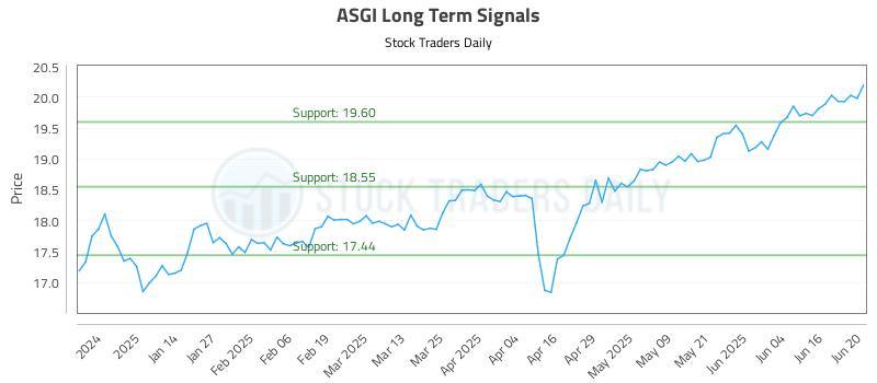 ASGI Long Term Analysis for June 23 2025 ASGI Long Term Analysis for June 23 2025