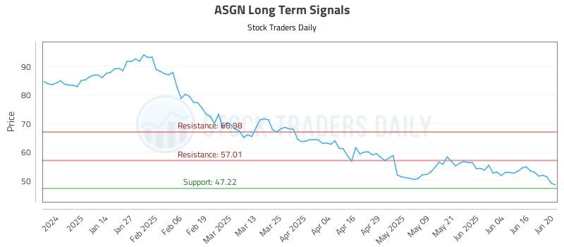 ASGN Long Term Analysis for June 23 2025 ASGN Long Term Analysis for June 23 2025