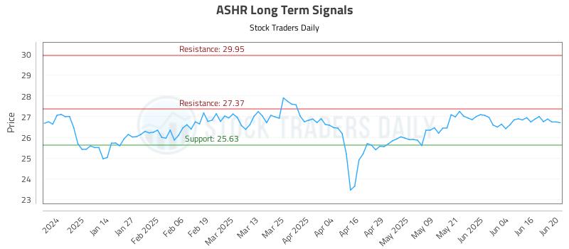 ASHR Long Term Analysis for June 23 2025 ASHR Long Term Analysis for June 23 2025