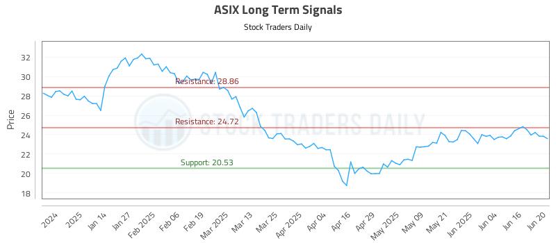 ASIX Long Term Analysis for June 23 2025 ASIX Long Term Analysis for June 23 2025