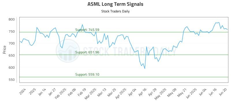 ASML Long Term Analysis for June 23 2025 ASML Long Term Analysis for June 23 2025