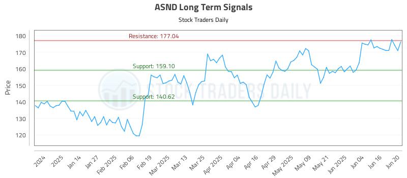 ASND Long Term Analysis for June 23 2025 ASND Long Term Analysis for June 23 2025
