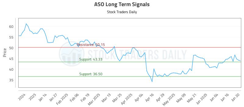 ASO Long Term Analysis for June 23 2025