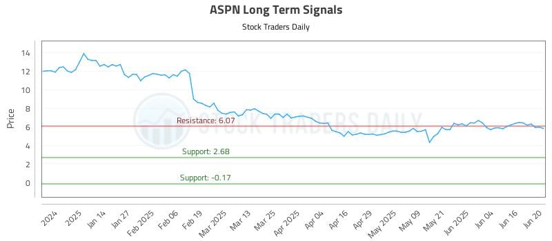 ASPN Long Term Analysis for June 23 2025 ASPN Long Term Analysis for June 23 2025