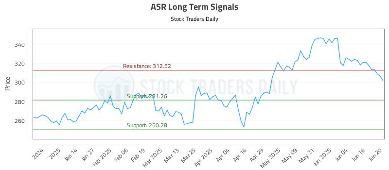 ASR Long Term Analysis for June 23 2025 ASR Long Term Analysis for June 23 2025