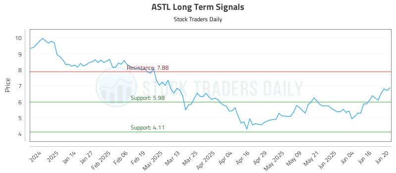 ASTL Long Term Analysis for June 23 2025 ASTL Long Term Analysis for June 23 2025