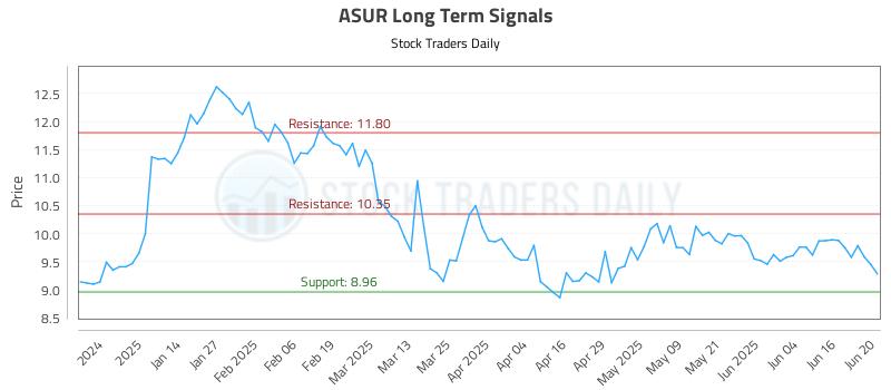 ASUR Long Term Analysis for June 23 2025 ASUR Long Term Analysis for June 23 2025