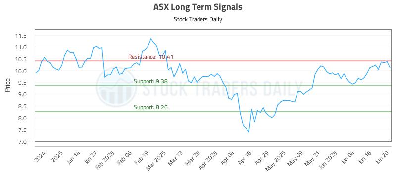 ASX Long Term Analysis for June 23 2025 ASX Long Term Analysis for June 23 2025