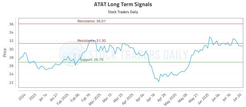 ATAT Long Term Analysis for June 23 2025 ATAT Long Term Analysis for June 23 2025