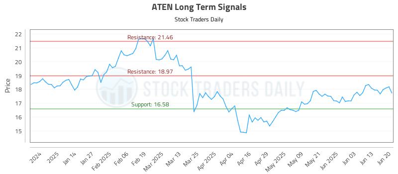 ATEN Long Term Analysis for June 23 2025 ATEN Long Term Analysis for June 23 2025