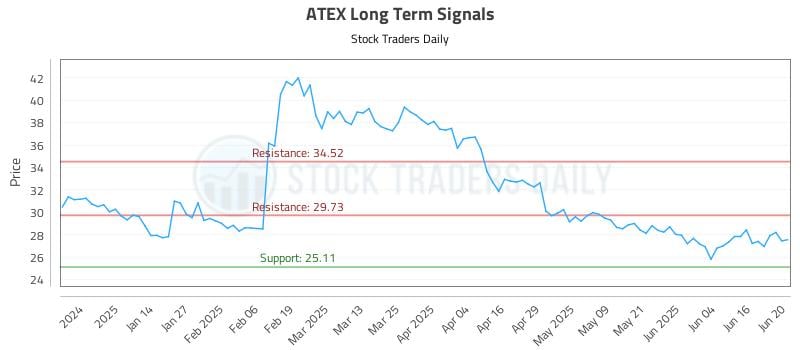 ATEX Long Term Analysis for June 23 2025