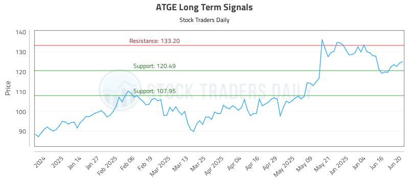 ATGE Long Term Analysis for June 23 2025