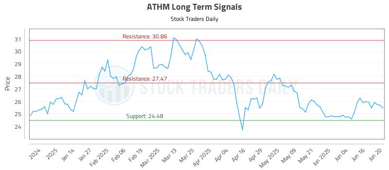 ATHM Long Term Analysis for June 23 2025