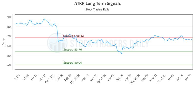 ATKR Long Term Analysis for June 23 2025