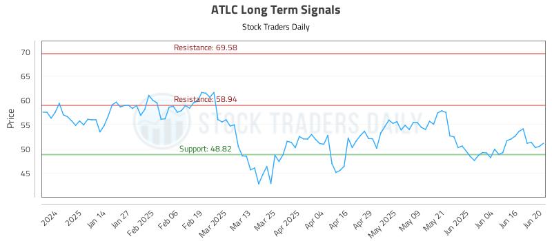ATLC Long Term Analysis for June 23 2025 ATLC Long Term Analysis for June 23 2025