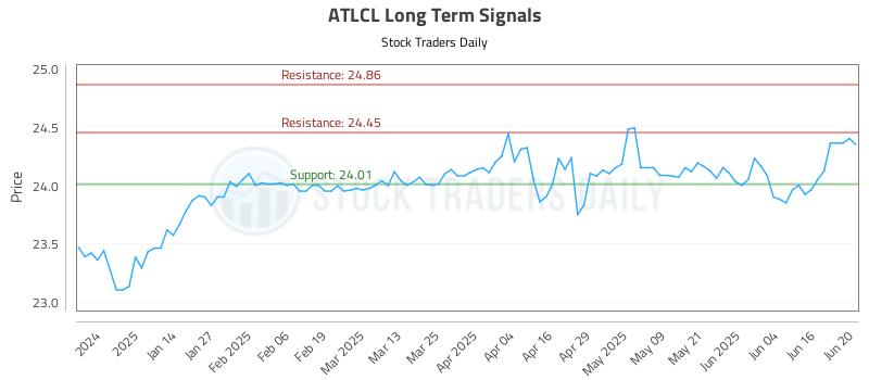 ATLCL Long Term Analysis for June 23 2025 ATLCL Long Term Analysis for June 23 2025