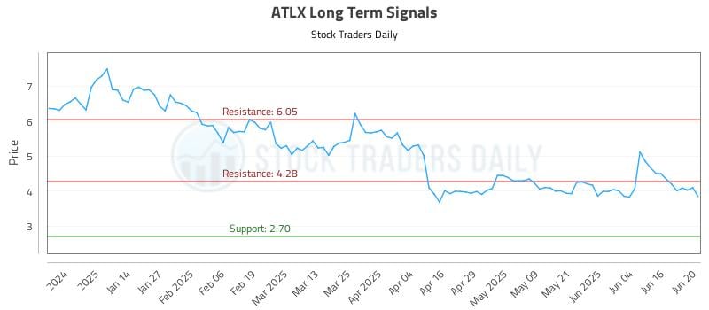 ATLX Long Term Analysis for June 23 2025 ATLX Long Term Analysis for June 23 2025