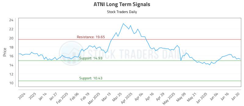 ATNI Long Term Analysis for June 23 2025 ATNI Long Term Analysis for June 23 2025