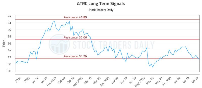 ATRC Long Term Analysis for June 23 2025 ATRC Long Term Analysis for June 23 2025