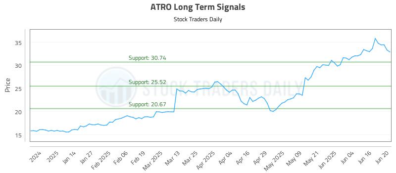 ATRO Long Term Analysis for June 23 2025 ATRO Long Term Analysis for June 23 2025