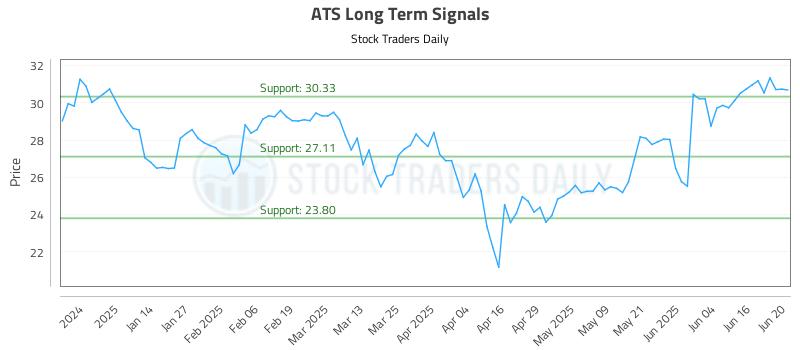 ATS Long Term Analysis for June 23 2025 ATS Long Term Analysis for June 23 2025