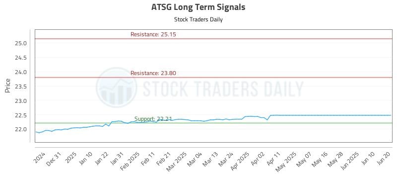 ATSG Long Term Analysis for June 23 2025 ATSG Long Term Analysis for June 23 2025