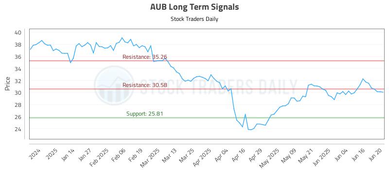 AUB Long Term Analysis for June 23 2025 AUB Long Term Analysis for June 23 2025